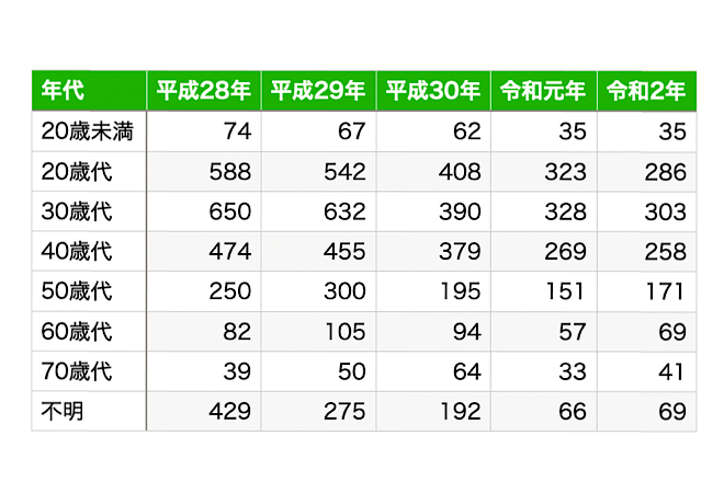 ストーカー加害者の年代