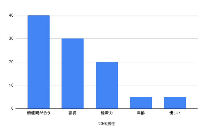 20代男性が求める結婚相手への条件