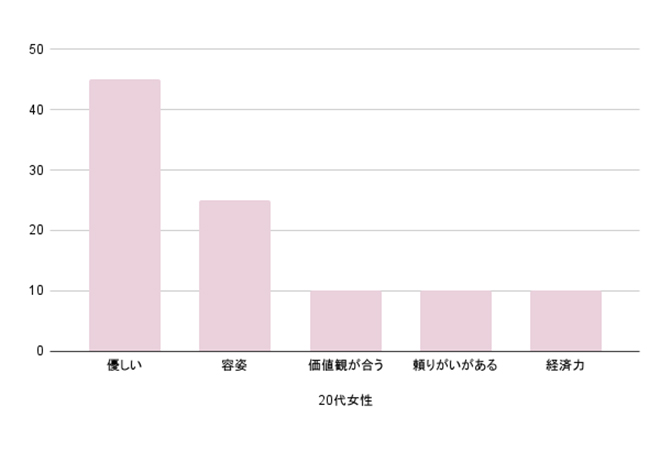 20代女性が求める結婚相手への条件