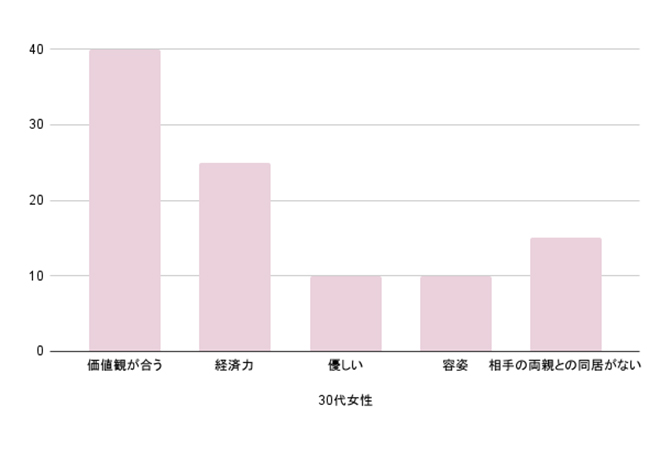 30代女性が求める結婚相手への条件