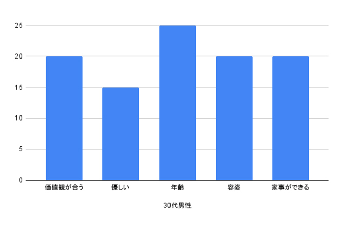 30代男性が求める結婚相手への条件