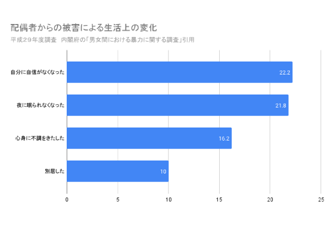 配偶者からの被害による生活上の変化